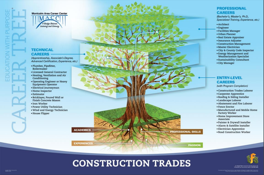 A picture of the construction career tree showing jobs in entry level, technical, and professional areas.