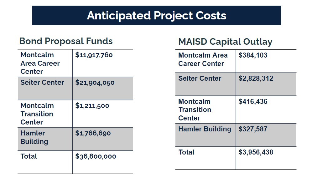 Graph of bond proposal allocations