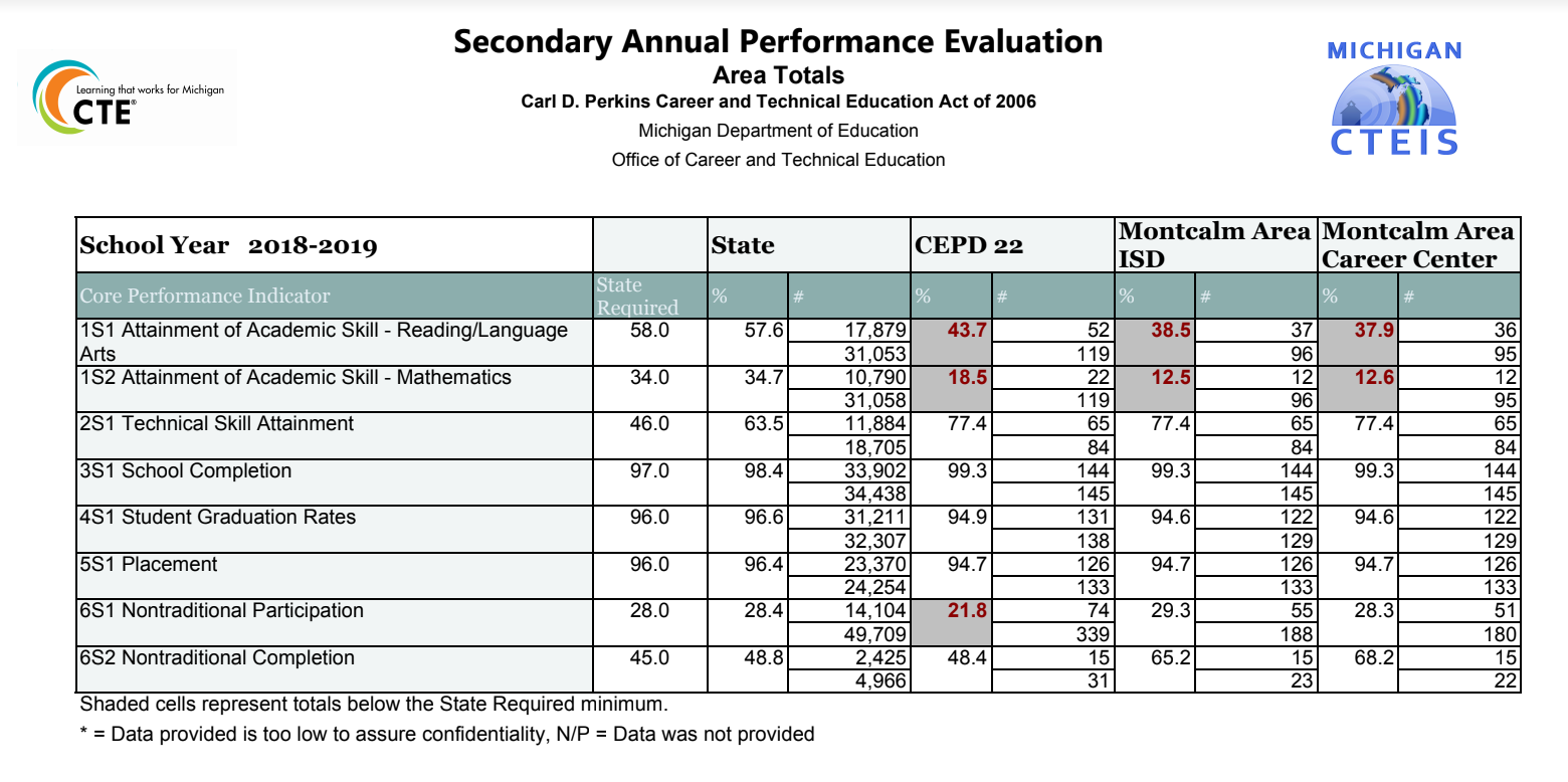 A table displaying state Core Performance Indicator (CPI) data from the MACC.
