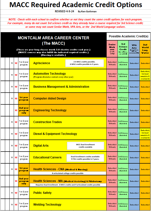 This is a chart that shows which MACC classes can be used for academic credits toward graduation. If you have a specific question about a program, please call the Career Center at 616-225-5700.