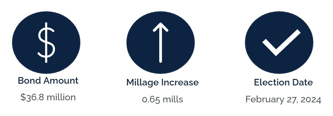 Graphic showing bond amount, millage increase, and election date