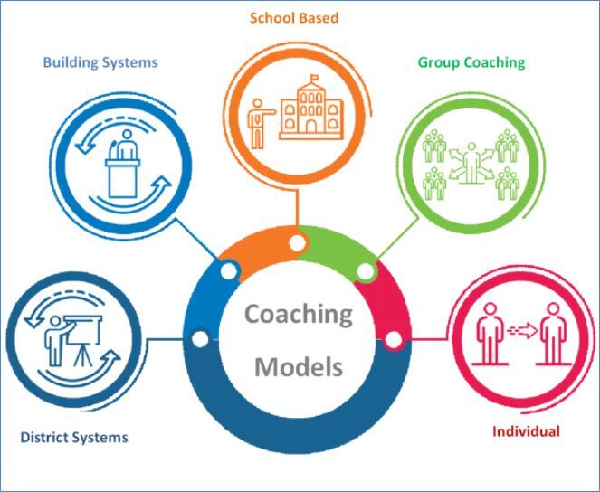 Coaching models including district systems, building systems, school based, group coaching, and individual