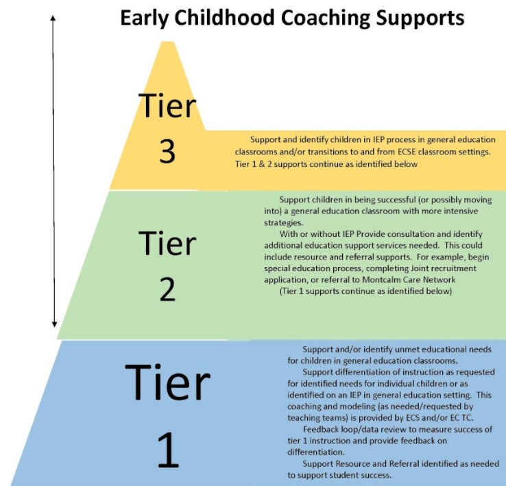 Graphical chart of Early Childhood Coaching Supports Tiers 1 -3