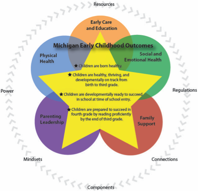 Michigan Early Childhood Outcomes Star Graphic